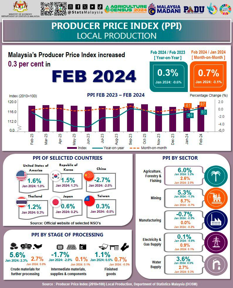 Malaysia’s export, import prices increase in February