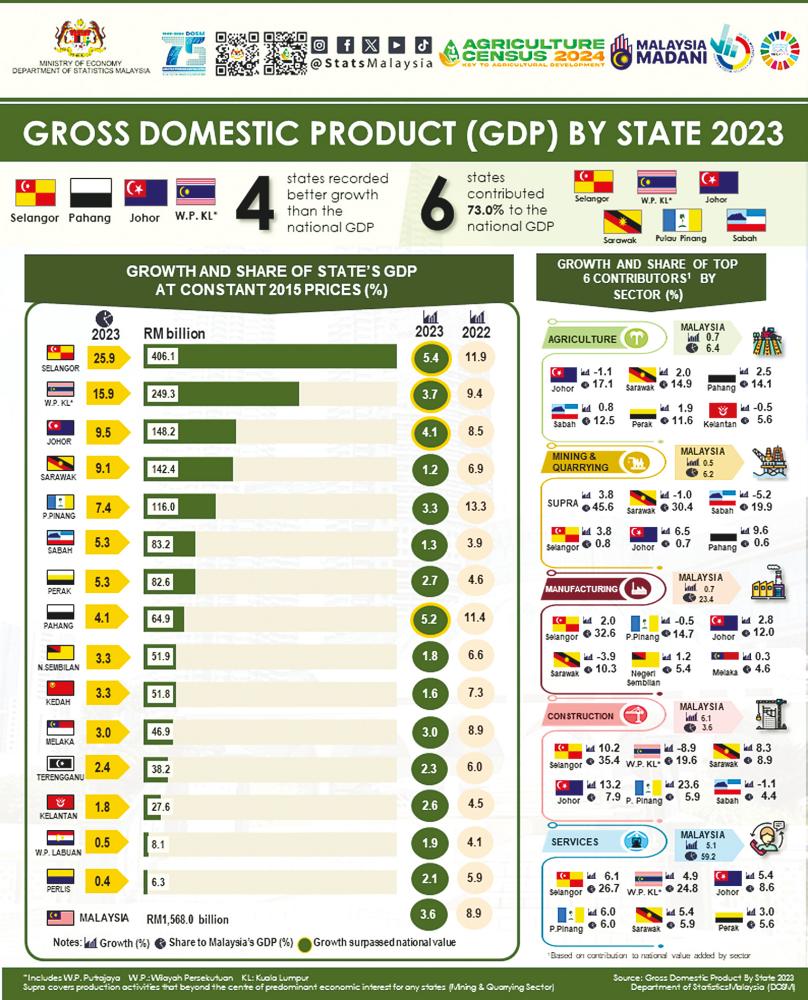 Malaysian economy expands 3.6% in 2023, GDP reaches RM1.6 trillion