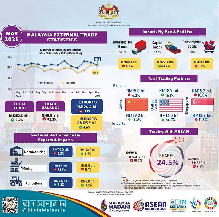 Malaysia’s total trade in May grows to RM252.6 billion, surplus enters 61st month
