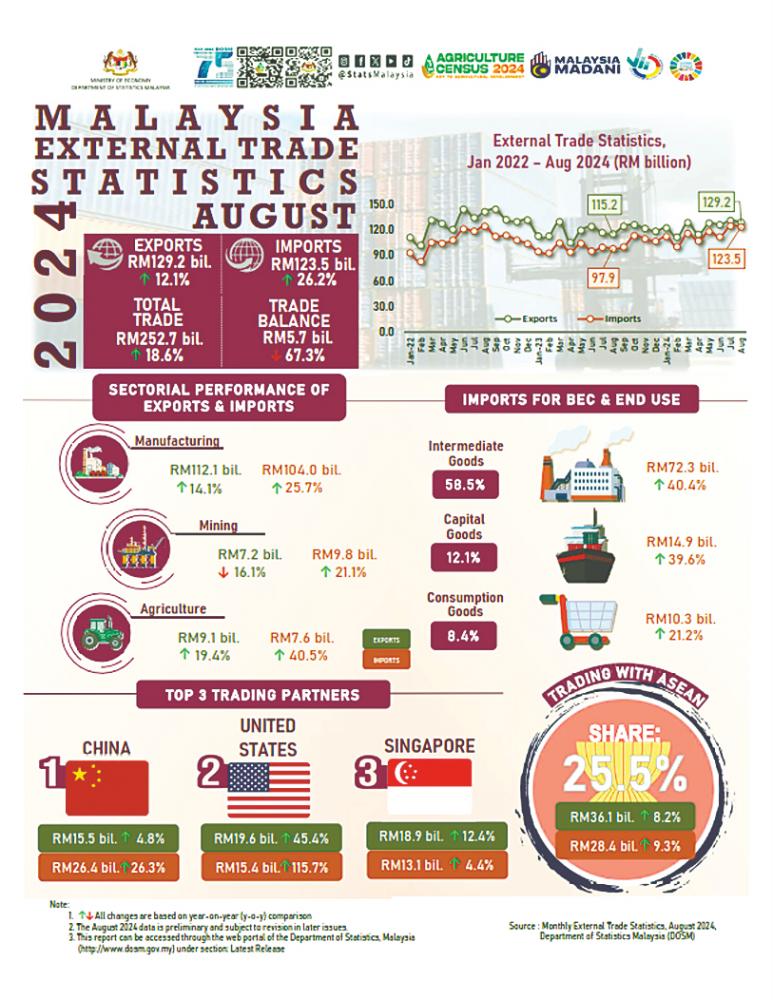 Malaysia’s total trade soars to RM252.7b in August, buoyed by thriving global economy