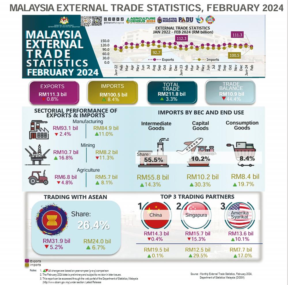 Malaysia’s total trade in February up 3.3% year-on-year to RM211.8b
