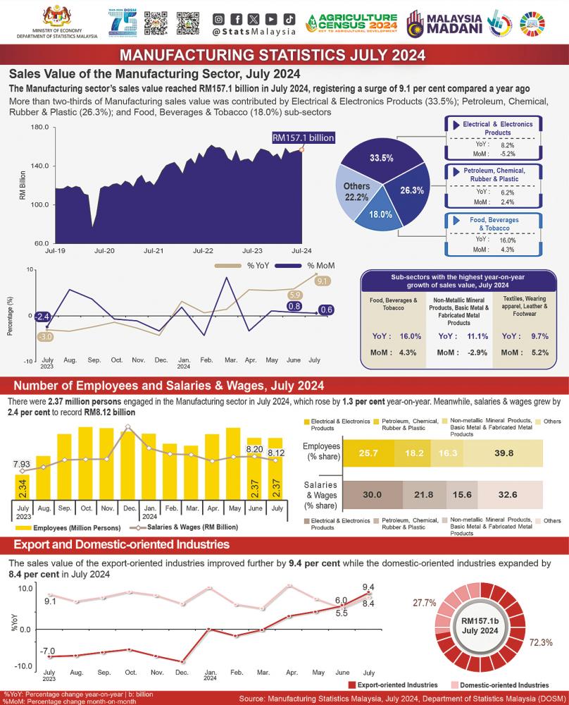 Manufacturing sector’s sales value rises to RM157b in July