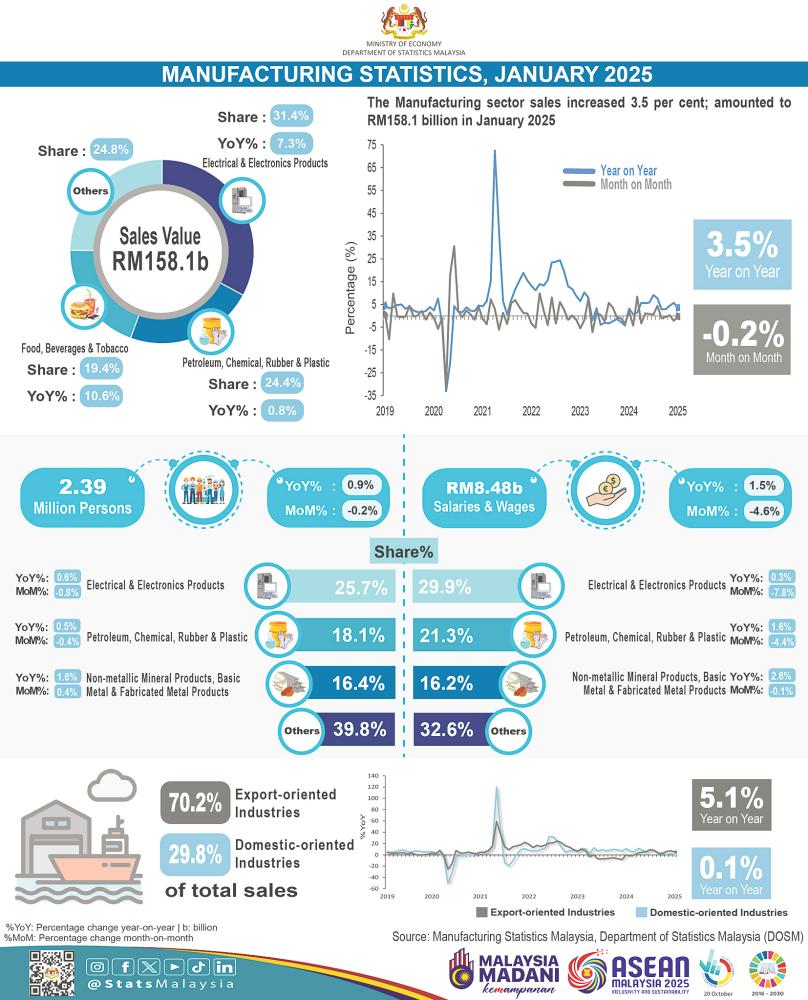 Malaysian manufacturing sector sales reach RM158 billion in January