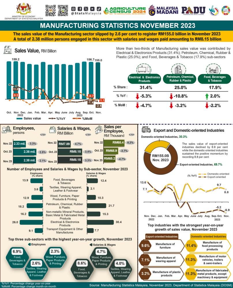 Malaysian manufacturing sector sales value slips in November