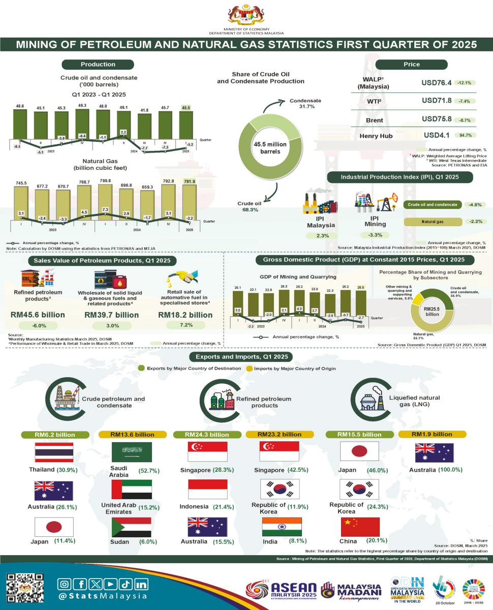 Malaysia’s production of crude oil and condensate in Q1 stable at 45.5 million barrels