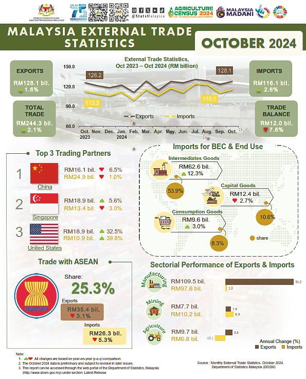 Malaysia’s trade shows sustained growth in October, reaches RM244.3 billion