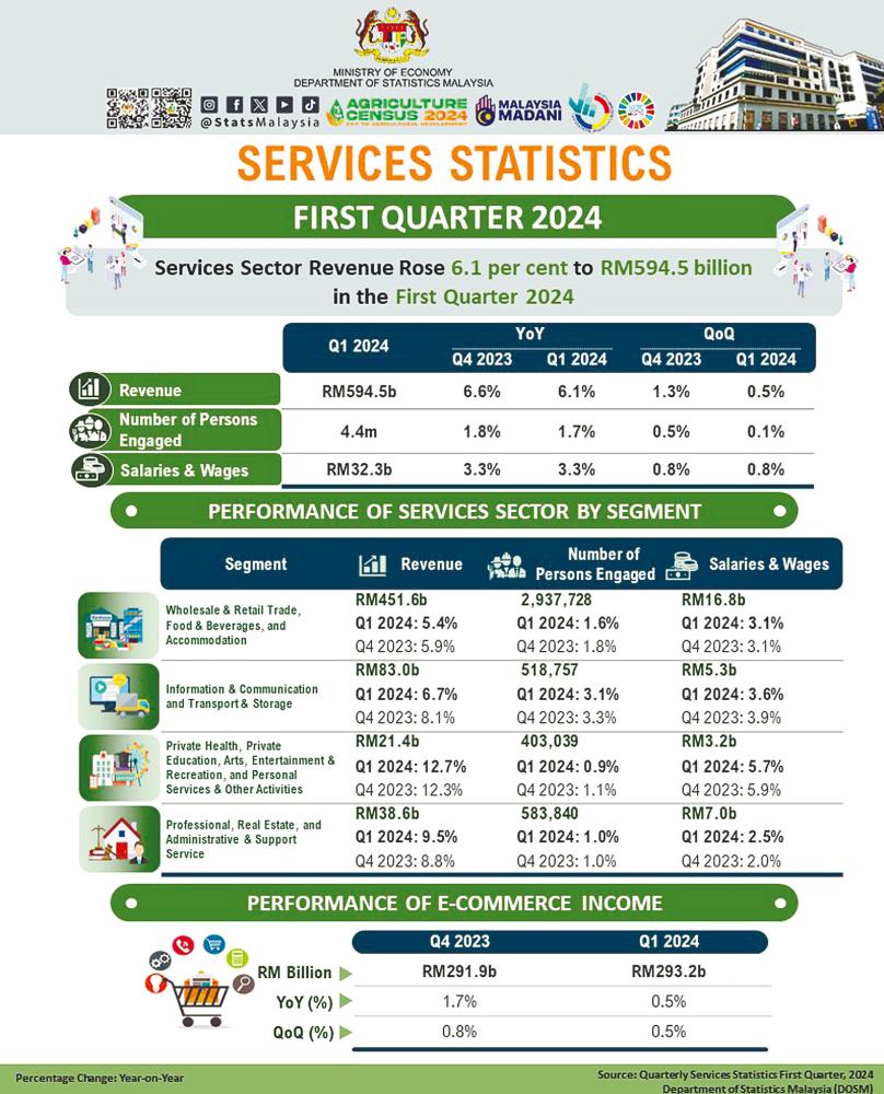 Malaysian services sector’s revenue in Q1 up 6% year-on-year to RM594.5b