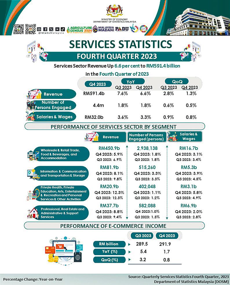 Services sector revenue grows to RM591.4b in fourth-quarter 2023