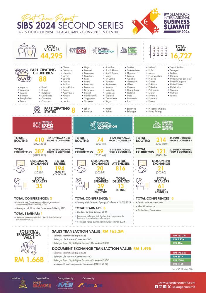 Selangor International Business Summit 2024 Series 2 yields RM1.66 billion potential transactions