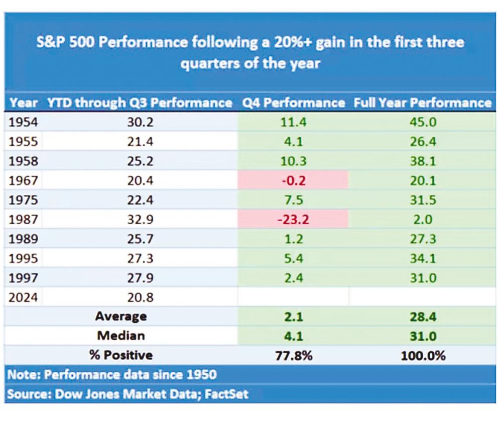 $!US markets – Economic data showing signs of ‘soft landing’