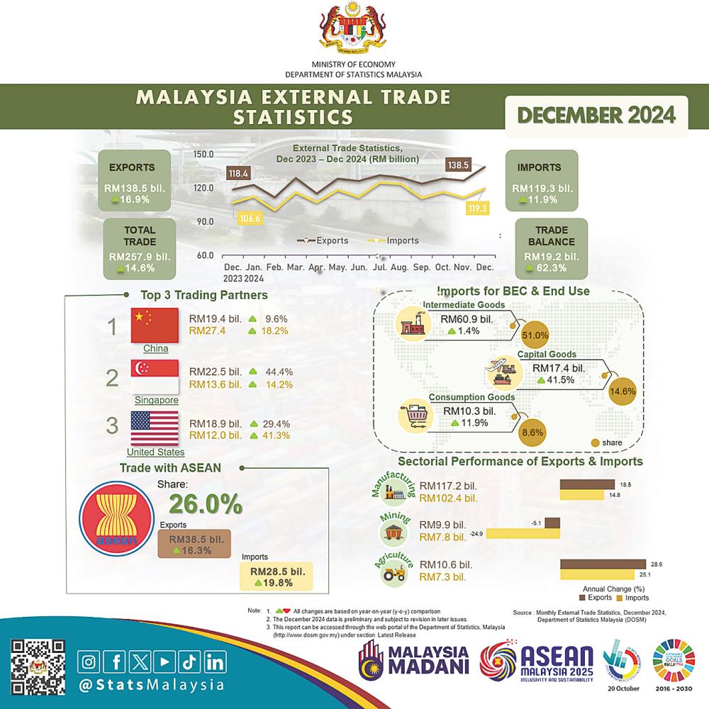 Malaysia’s total trade reaches record high RM2.9 trillion in 2024