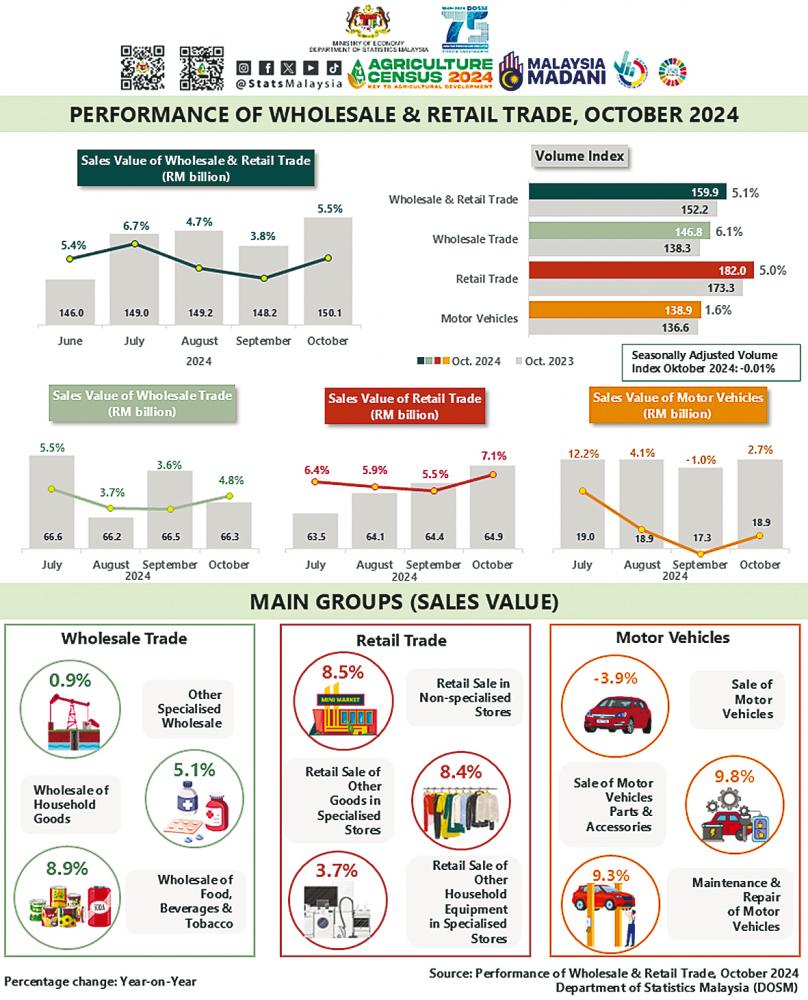 Wholesale, retail trade sales rise 5.5% to hit RM150b in October 2024