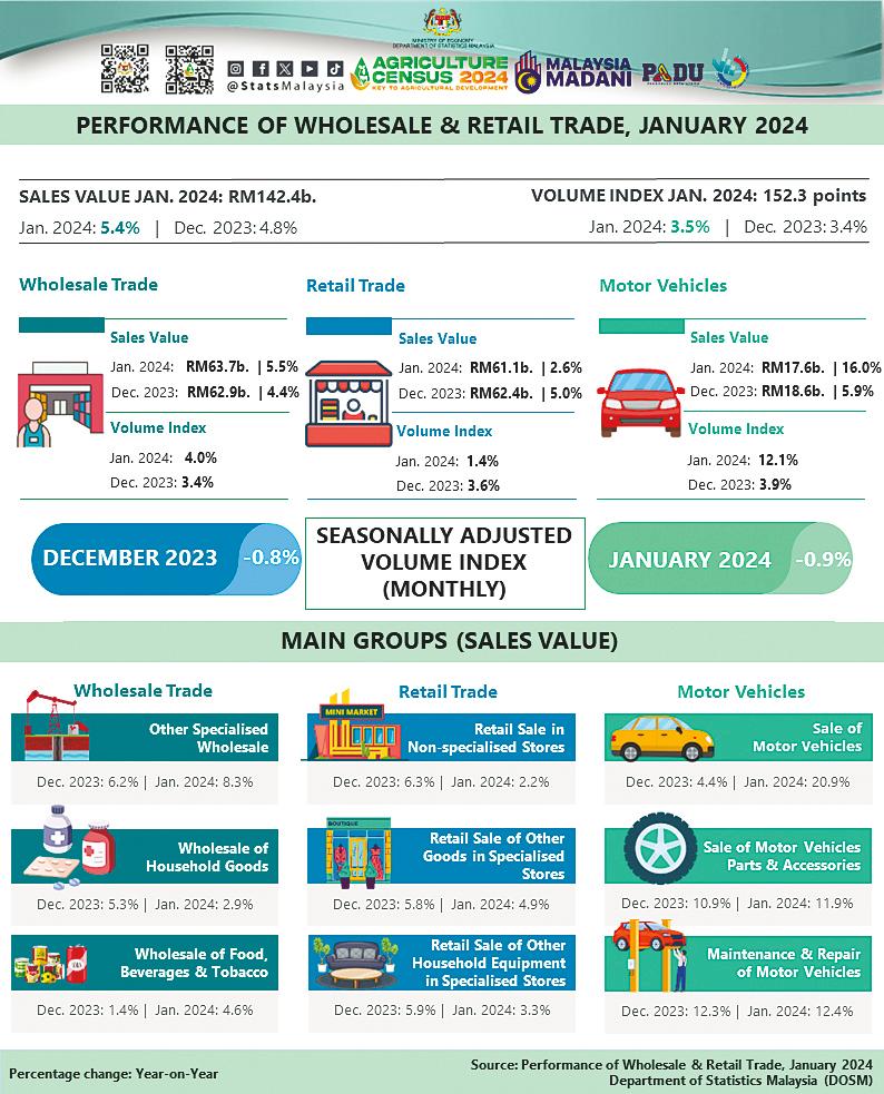 Wholesale and retail sales up 5.4% year-on-year to RM142.4b in January