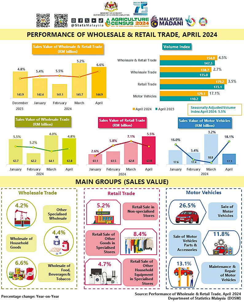 Wholesale, retail trade registers sales value of RM144.9 billion in April