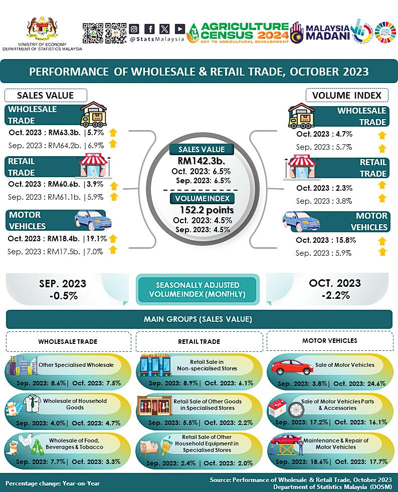 Wholesale, retail sales value in October rises 6.5% on-year