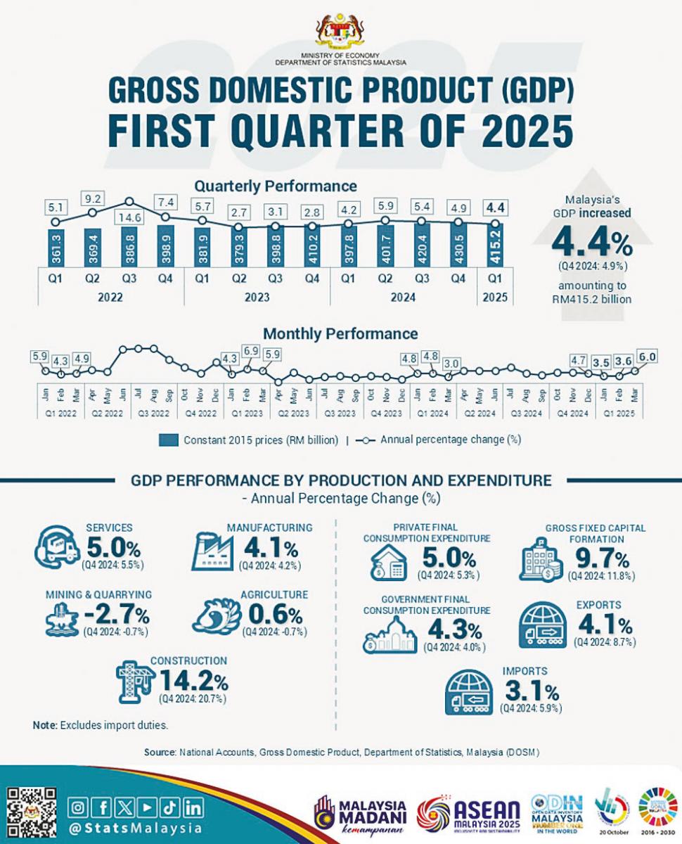 Malaysia’s 4.4% GDP growth in Q1 propelled by 6% spurt in March