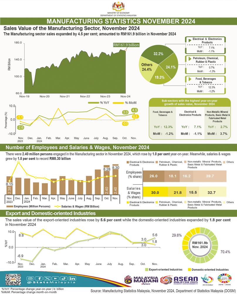 Manufacturing sector sales hit RM161.9 billion in November, up 4.5% year-on-year
