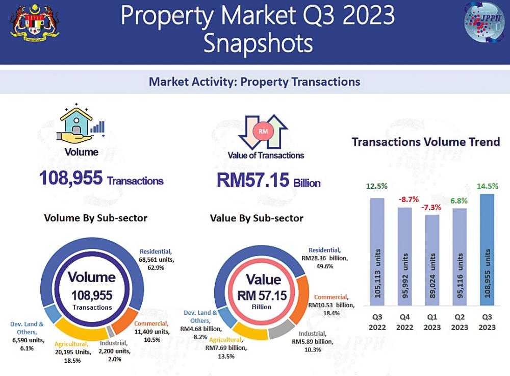 Property market registers deals worth RM57b in Q3