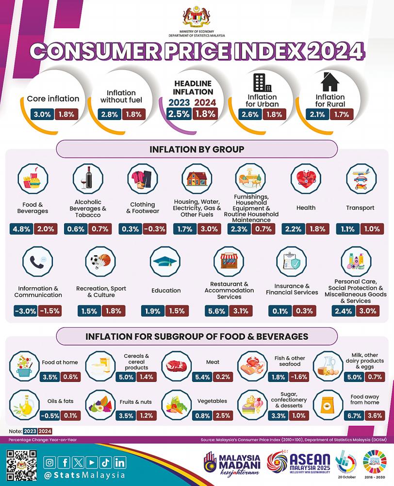 Malaysia’s inflation rate slows to 1.8% in 2024