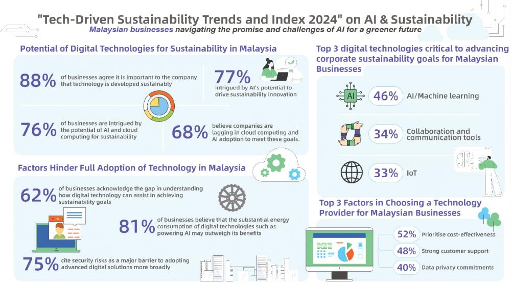 Most businesses intrigued by digital technologies