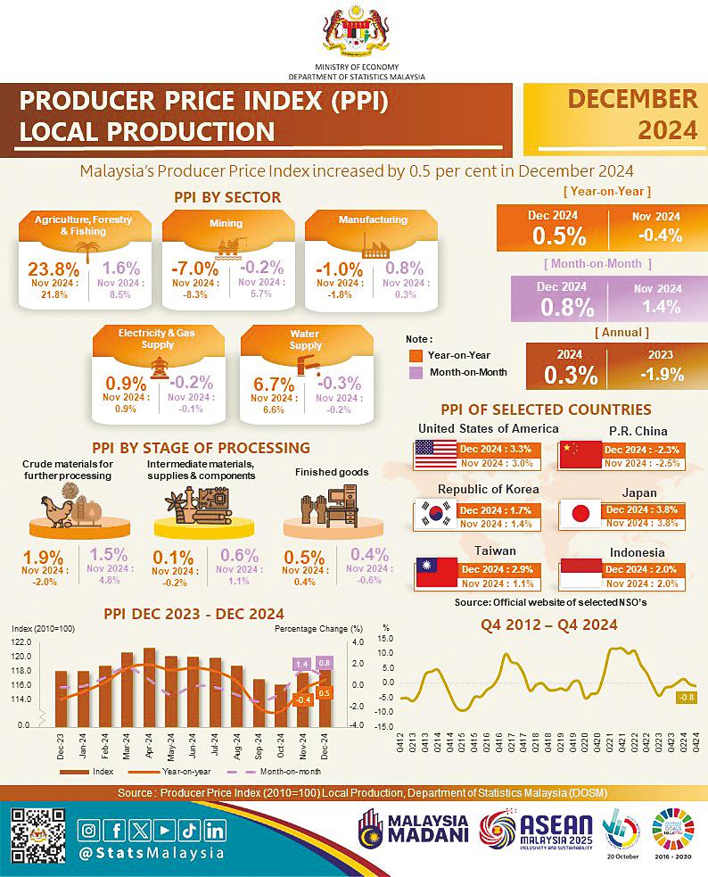 Producer Price Index goes up marginally