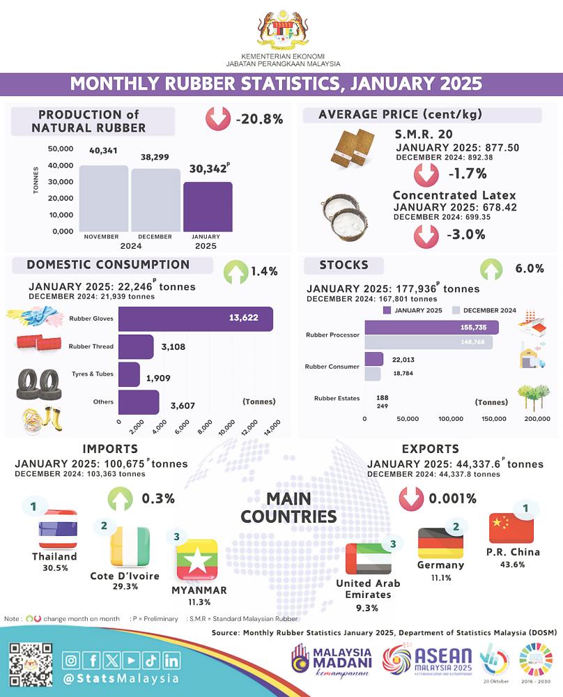 Natural rubber production decreased 20.8% in January