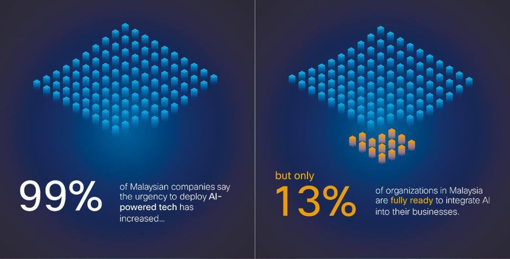 Only 13% Of Organisations In Malaysia Are Fully AI-ready: Cisco Study