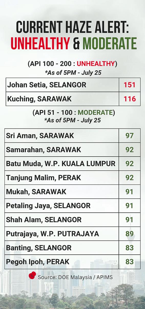Forest fire raises Sarawak API levels