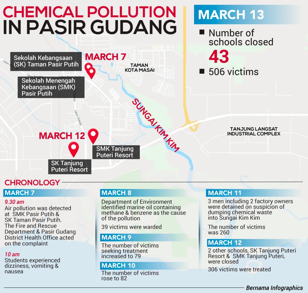 All 111 schools in Pasir Gudang ordered closed, 506 individuals treated