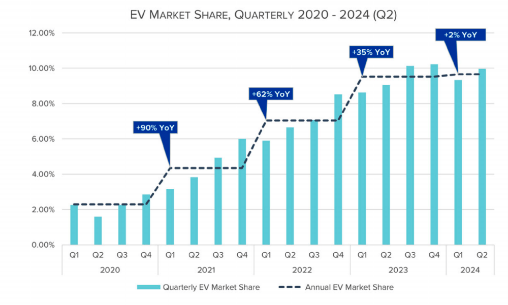 $!EV market faces first decline as hybrids gain ground in 2024