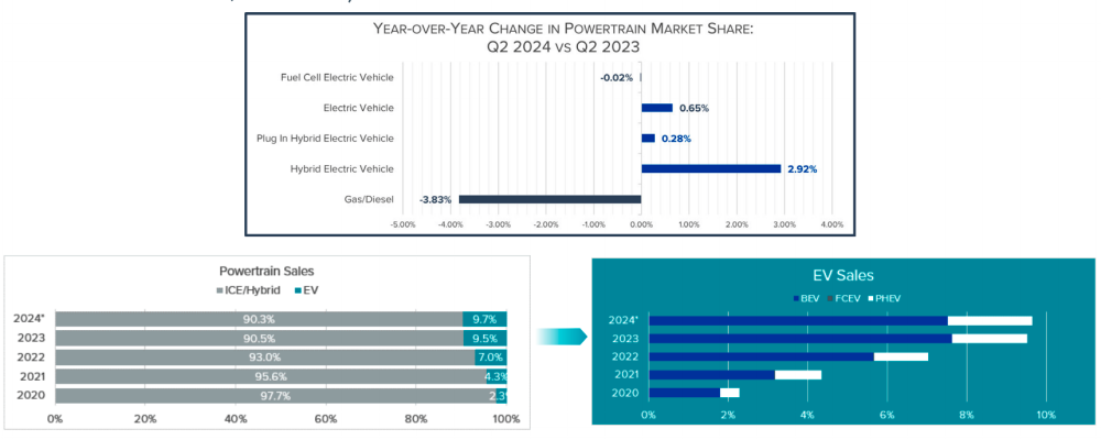 $!EV market faces first decline as hybrids gain ground in 2024