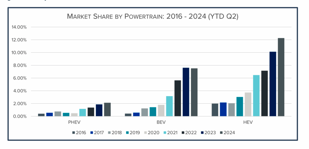 $!EV market faces first decline as hybrids gain ground in 2024