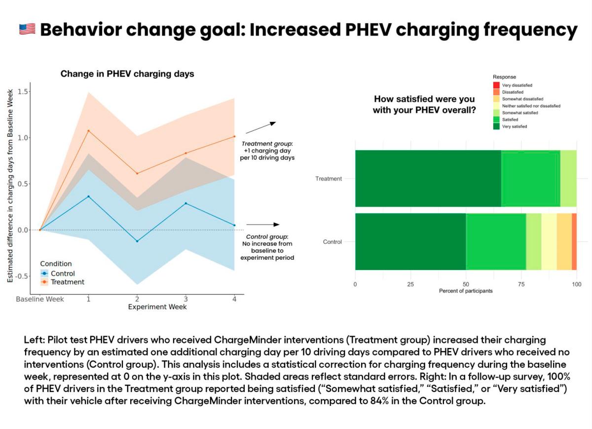 $!Toyota Research Institute Finds Behavioural Science Can Boost EV Charging Habits