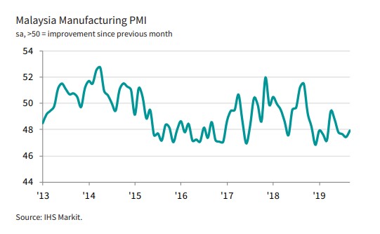Malaysia’s Sep manufacturing PMI at four-month high