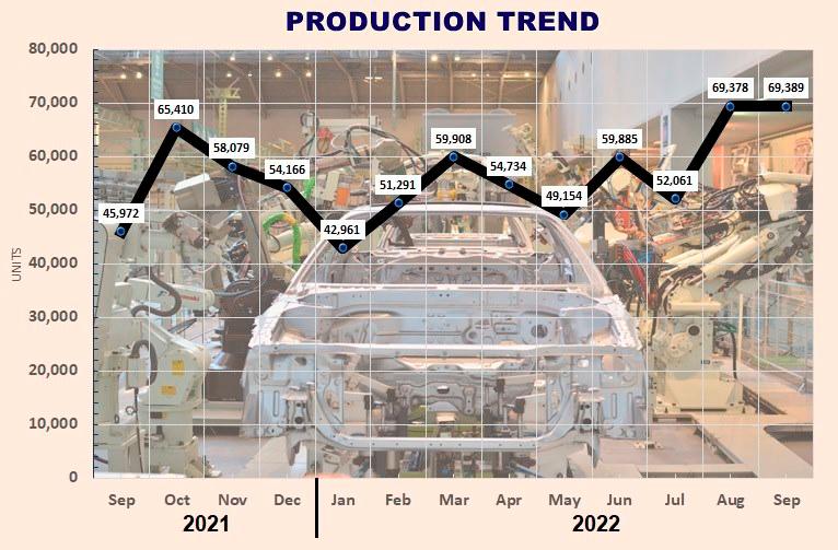 $!62% Increase In Malaysian New Vehicle Sales After 9 Months