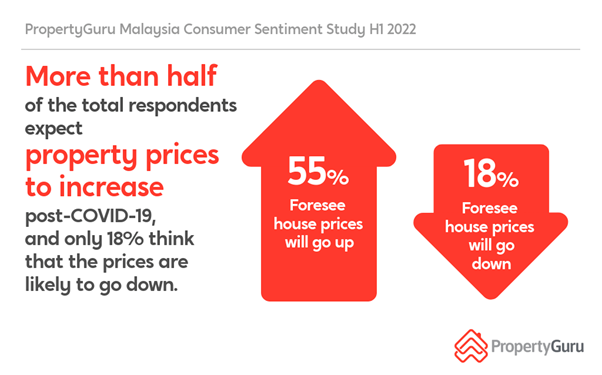 PropertyGuru: Malaysians view property as an investment hedge