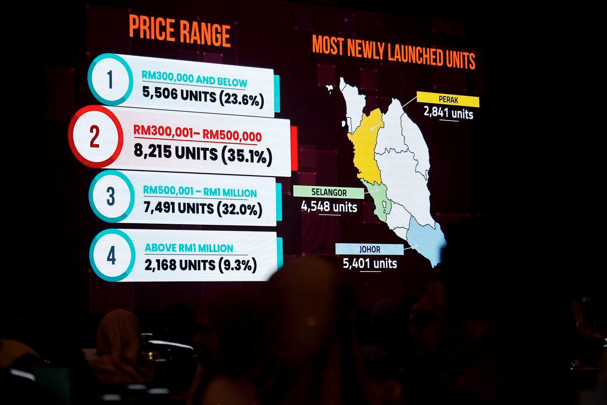 Malaysia's property market records more than 196,000 transactions worth RM107.68 billion despite facing moderate economic growth and global economic uncertainty. - BERNAMA