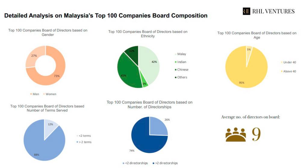 Malaysian corporate boards lack diversity, overseas experience