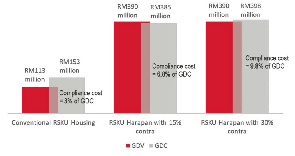GDV vs GDC for conventional RSKU housing and RSKU Harapan with different level of RSKU contra