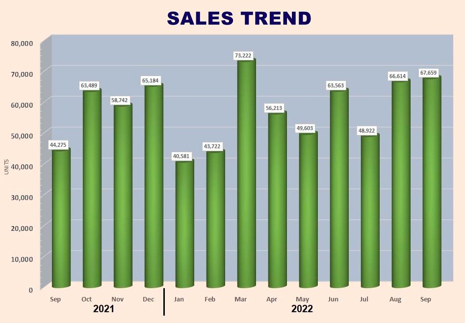 $!62% Increase In Malaysian New Vehicle Sales After 9 Months