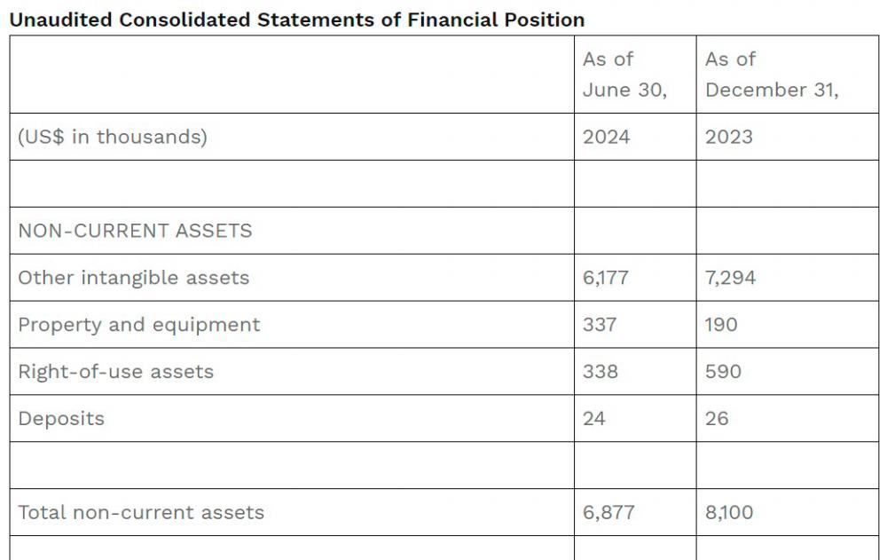 $!MoneyHero Group Reports Second Quarter 2024 Results