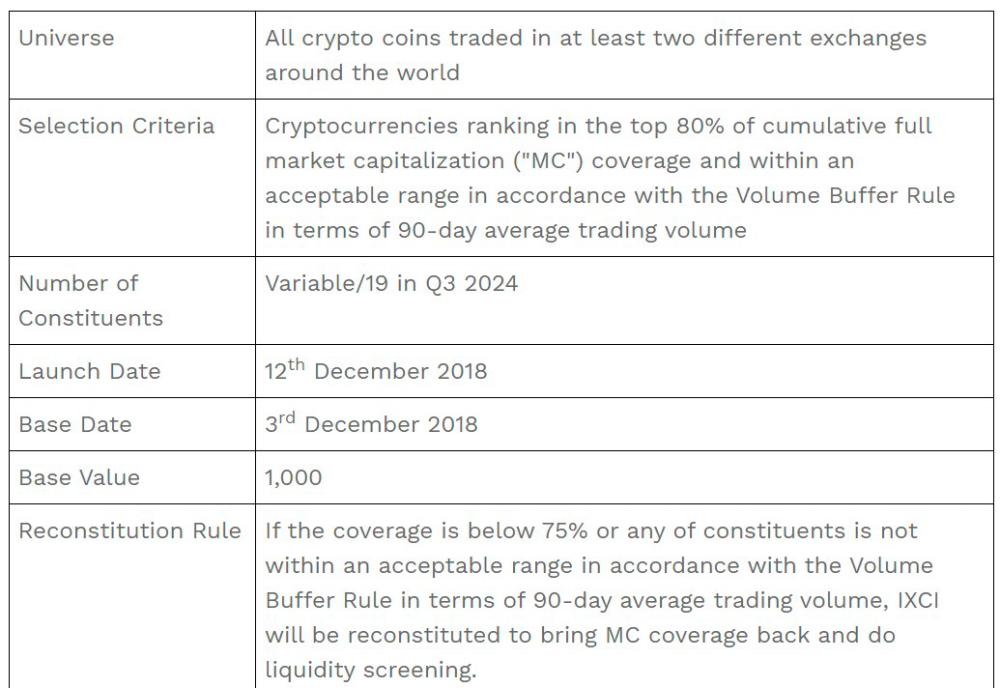 $!Results of the ixCrypto Index Series Quarterly Review (2024 Q3)