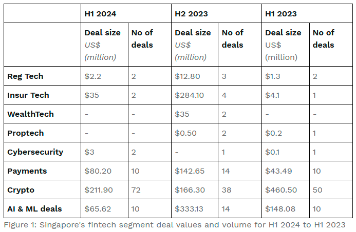 $!Singapore Fintech Deal Activity Rises Amid Declining Investments; Cryptocurrency, Blockchain, and Payments Lead Funding