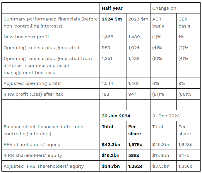 Prudential Plc Half Year 2024 Results: Progress Continues In 2024 $!Prudential Plc Half Year 2024 Results: Progress Continues In 2024