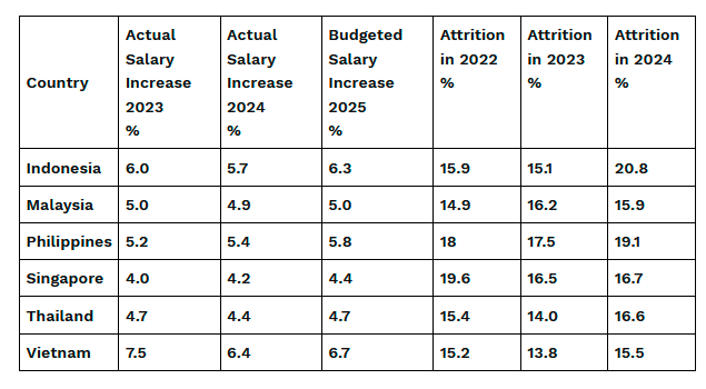 $!Salaries in Southeast Asia Expected to Rise in 2025: Aon Survey