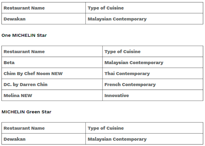 $!The MICHELIN Guide Kuala Lumpur &amp; Penang 2025 Celebrates Outstanding Culinary Achievements, Including Malaysia’s First MICHELIN Green Star
