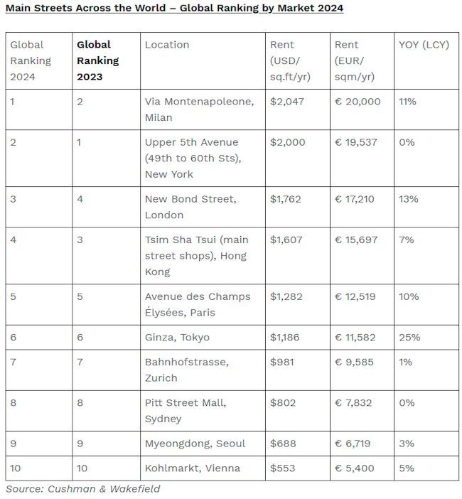 $!Tsim Sha Tsui Ranked the World’s Fourth Most Expensive Shopping Street