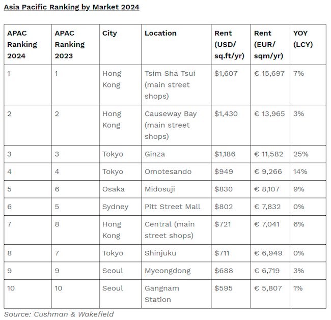 $!Tsim Sha Tsui Ranked the World’s Fourth Most Expensive Shopping Street