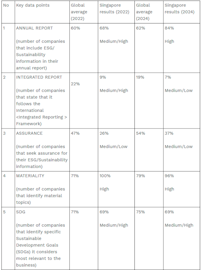 $!Singapore Achieves Progress in Sustainability Reporting, Outperforming Global Benchmarks