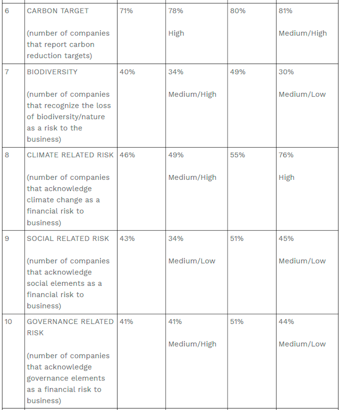 $!Singapore Achieves Progress in Sustainability Reporting, Outperforming Global Benchmarks